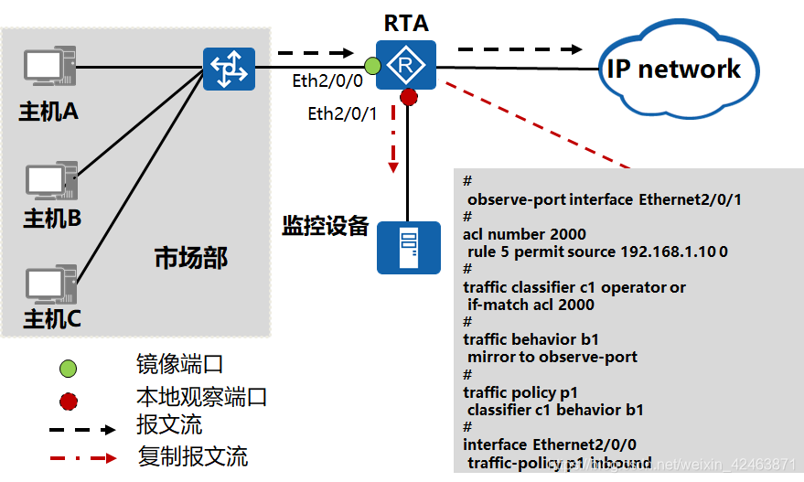 想将交换机的镜像流量镜像到虚拟机中怎么操作 交换机流量镜像原理_运维_06