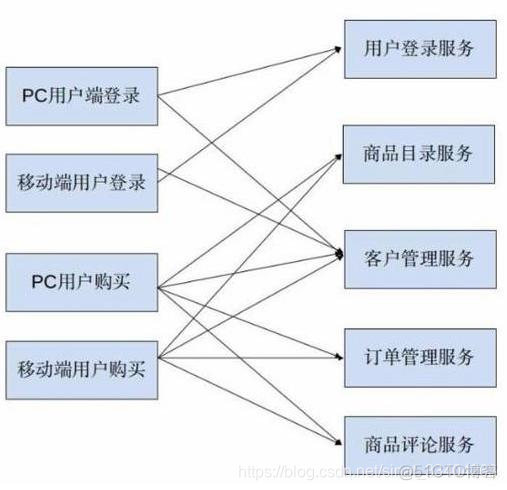 微服务提高cpu使用 微服务水平扩展_微服务_02