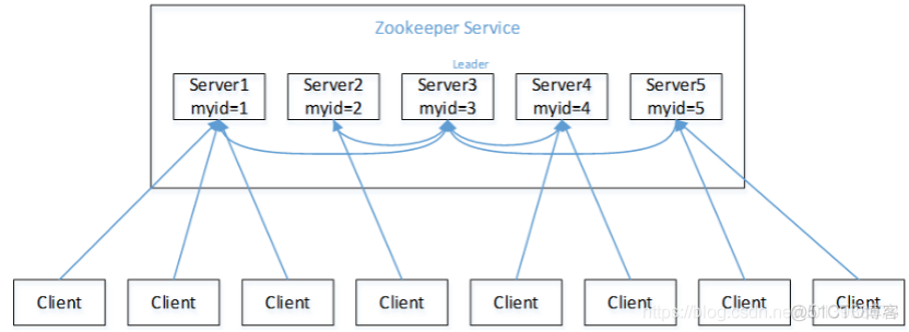 查看zookeeper集群地址 zookeeper集群状态_服务器