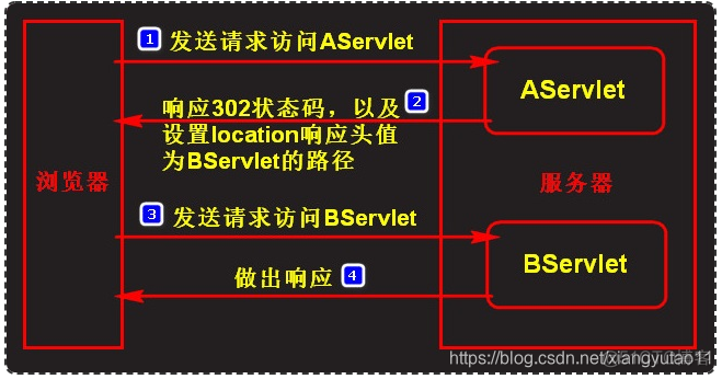 response里的data response._http_03