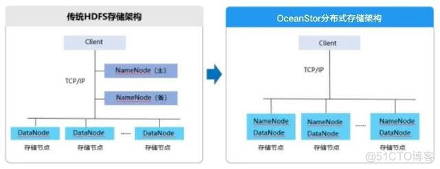 ServiceMonitor多副本 多副本冗余存储_华为云大数据存储的冗余方式是三副本_02