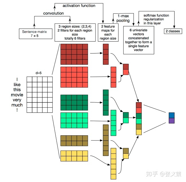 用CNN做表格数据分类 cnn做文本分类_卷积核_03