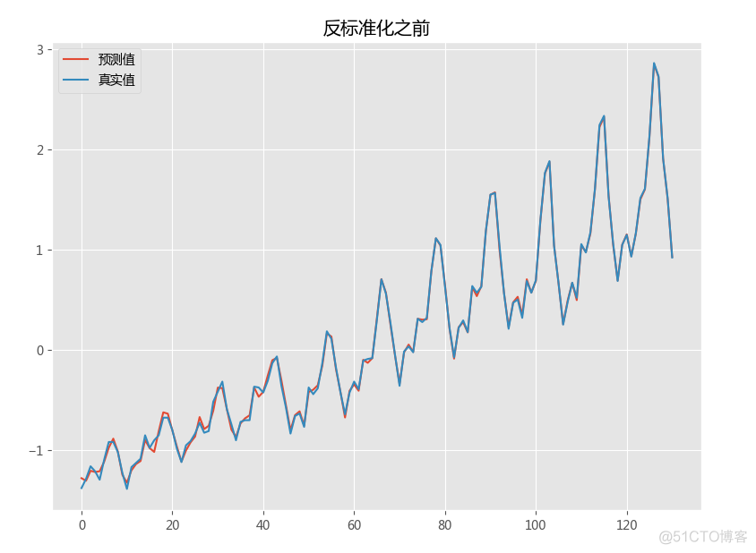 tensorflow基金预测 tensorflow 预测_数据_04