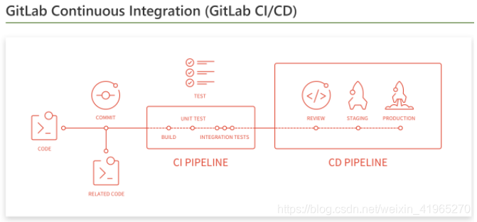 gitlab存储代码在那个目录下 gitlab cd_gitlab CI/CD