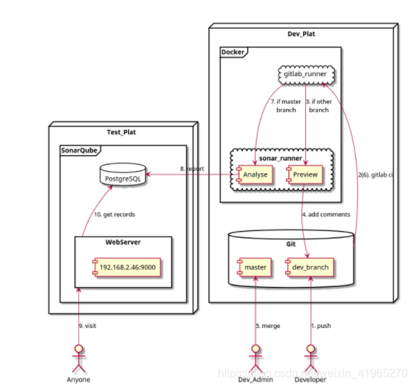 gitlab存储代码在那个目录下 gitlab cd_ci_02