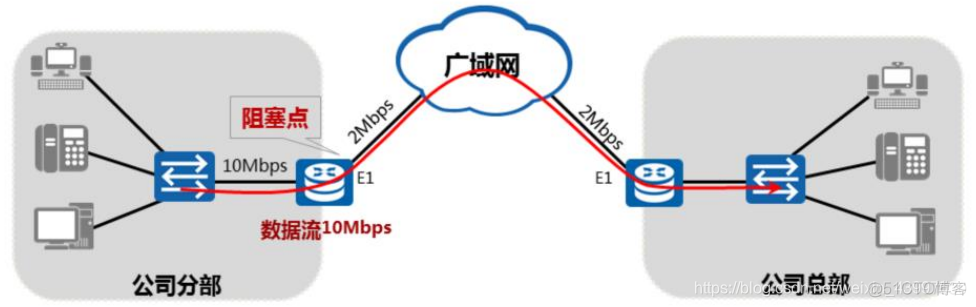 PDRs对于Qos流标记 qos流是什么_PDRs对于Qos流标记