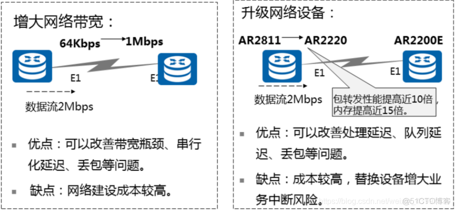 PDRs对于Qos流标记 qos流是什么_网络拥塞_03