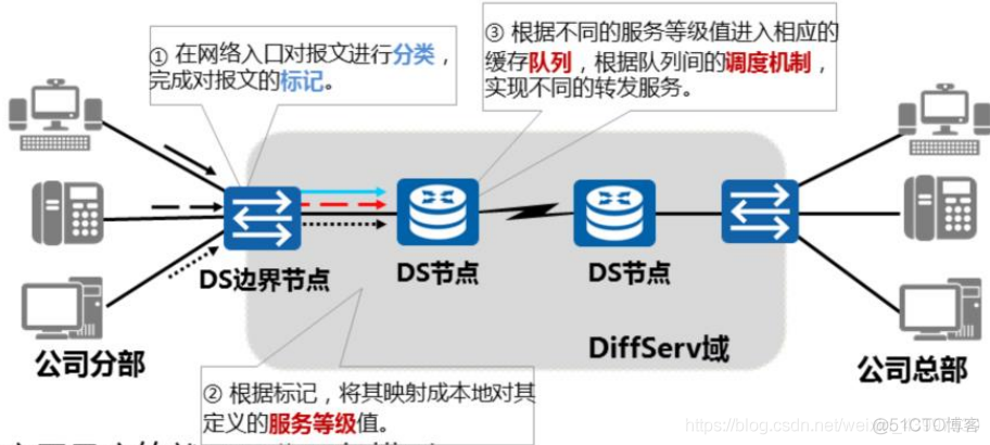 PDRs对于Qos流标记 qos流是什么_网络拥塞_05