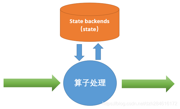 flink 获取算子 id flink 算子状态_流计算