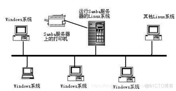 Samba知识点 samba的功能_samba