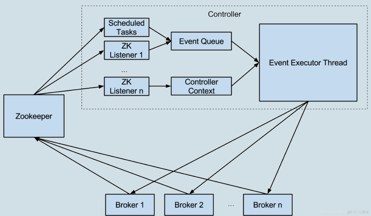 sprinmvc 控制kafka 开启和关闭 kafka controller作用_重启_03