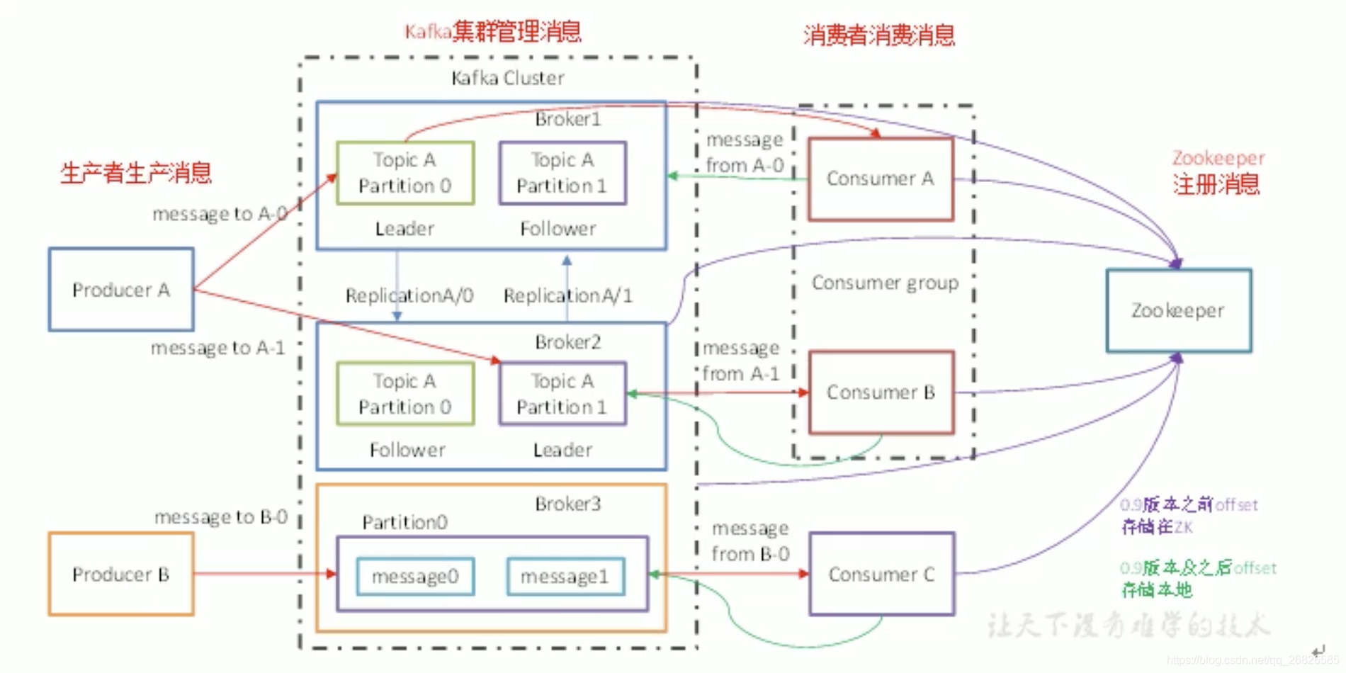 js kafka订阅 kafka发布订阅_服务器