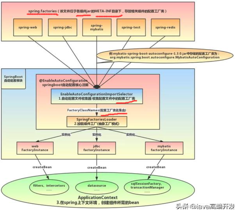 springboot thymeleaf自动映射 springboot自动配置的注解_spring_11