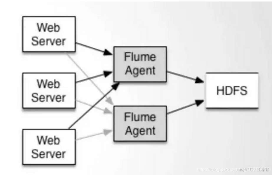 flume采集binlog日志 flume数据采集_大数据_04