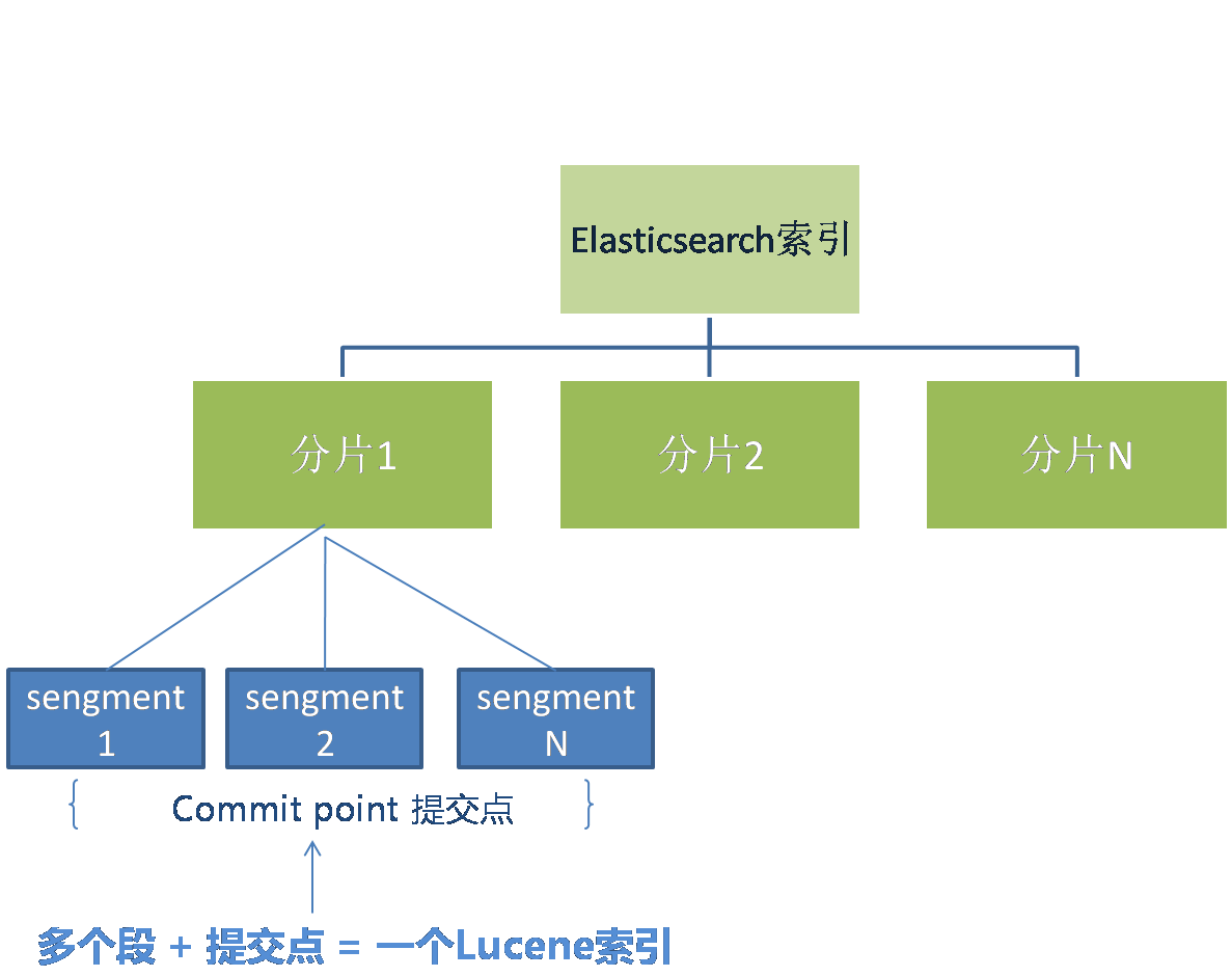 es 某个索引里执行sql es索引过程,es 某个索引里执行sql es索引过程_elasticsearch_02,第2张