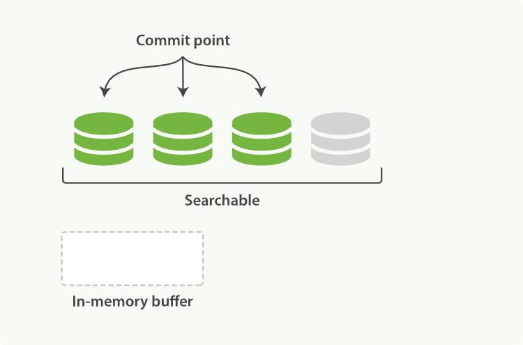 es 某个索引里执行sql es索引过程,es 某个索引里执行sql es索引过程_elasticsearch_04,第4张