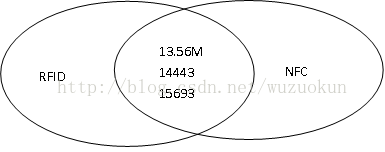 NFC跟RFID存储区有什么不同 rfid和nfc有什么关联_RFID