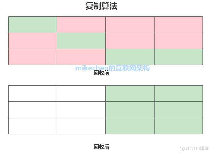 jvm堆正常 但是容器内存一直增长 jvm 堆内存使用分析_老年代_04