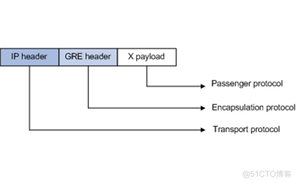 gre隧道原理图 gre隧道是什么意思_网络