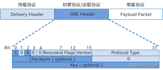 gre多隧道实验 gre隧道作用_tcp/ip_02