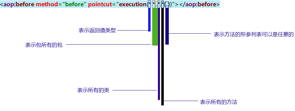 spring aop xml配置多个切点 spring aop xml详解_User_10