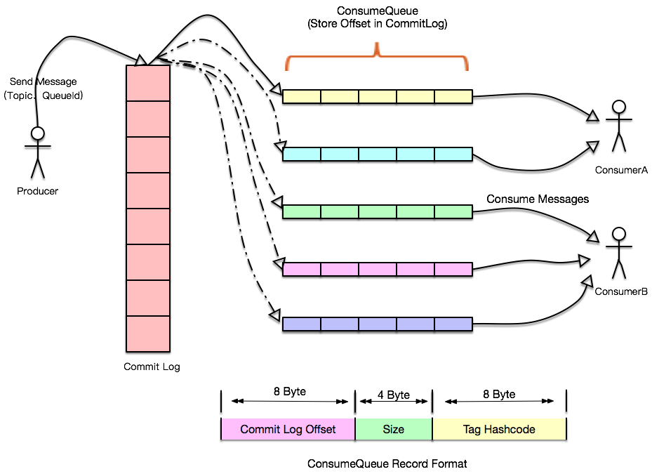 rocketmq systemd 服务 rocketmq partition_重启