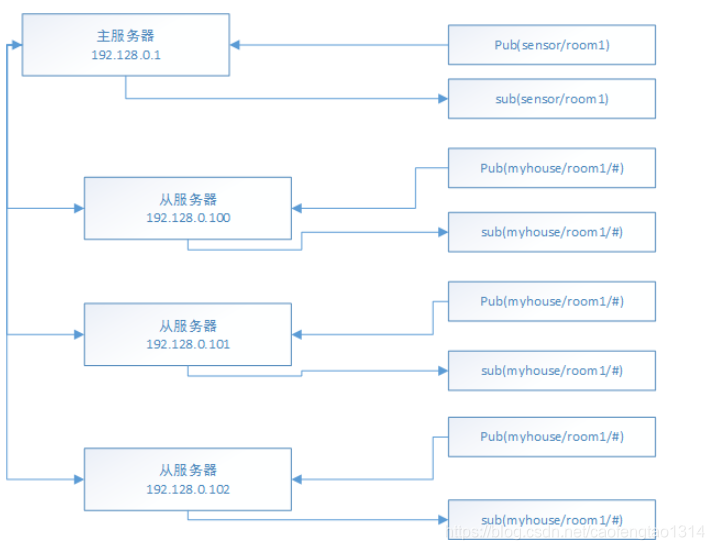 物联网集成服务 物联网集群_桥接_02