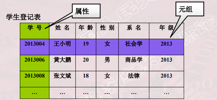 层次数据库 层次数据库的特点_关系模型_03