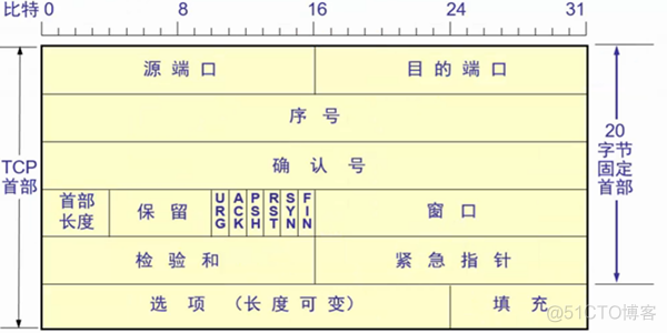 tcp报文qos control tcp报文段_tcp报文qos control