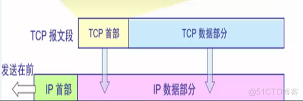 tcp报文qos control tcp报文段_字段_02