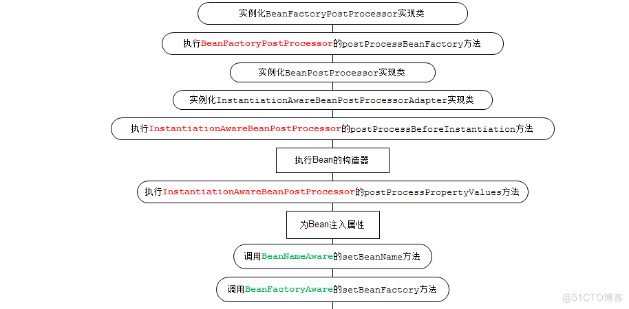 spring bean启动先执行方法 spring bean执行流程_spring bean启动先执行方法