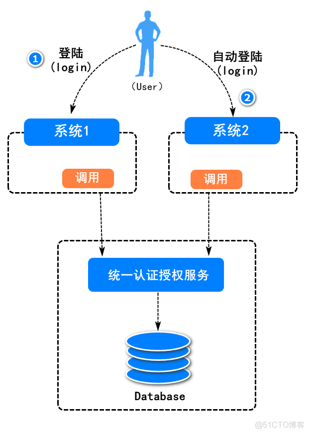 用户微服务设计 微服务登陆系统的设计_封装