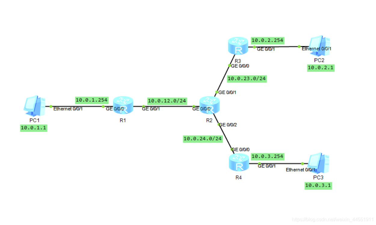 配置ospf显示iprouternotenable ospf routeid_OSPF