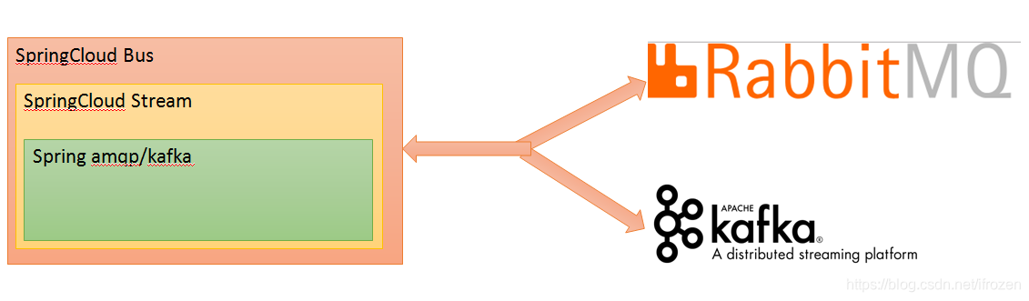 springcloud config刷新 springcloud config bus_注册中心