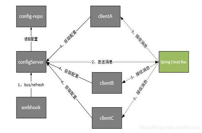 springcloud config刷新 springcloud config bus_springCloud bus_02