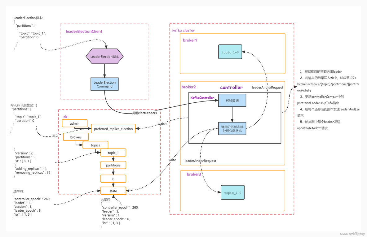 kafka 修复分区 offline kafka 修改分区_big data_02