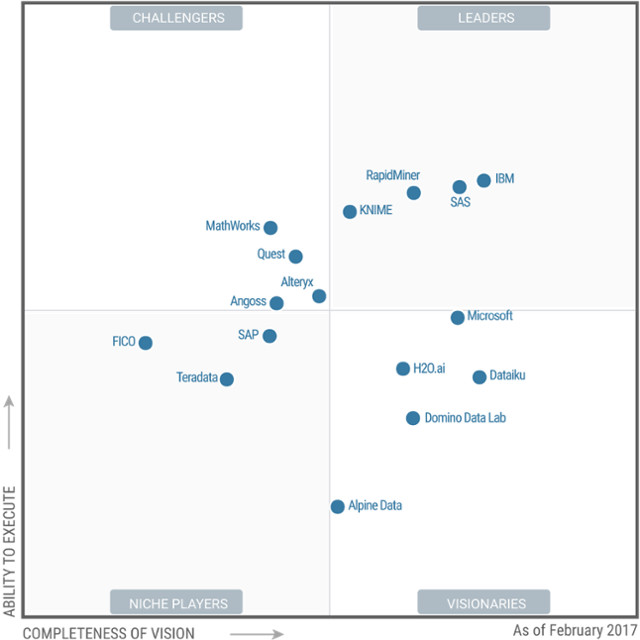 Gartner SIEM类产品魔力象限 gartner魔力象限排名_matlab