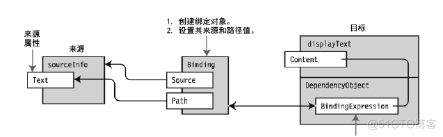 wpf 使用StaticResource 绑定combobox wpf 绑定数据_ide