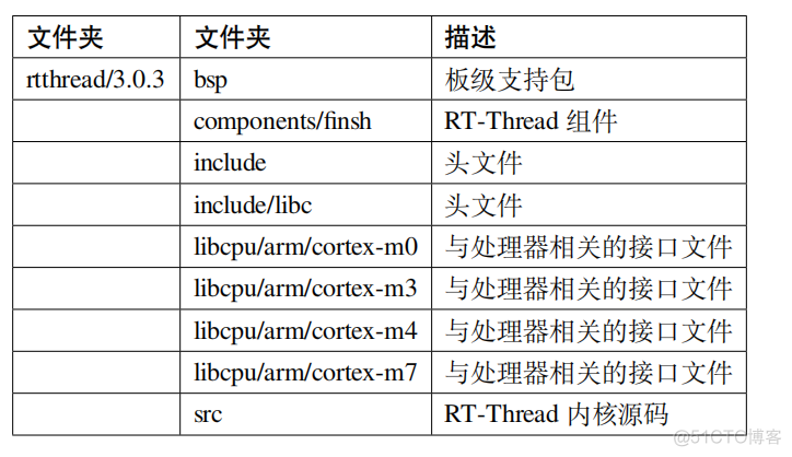 stm32f407移植emwin stm32f407移植RT-Thread标准_单片机_02