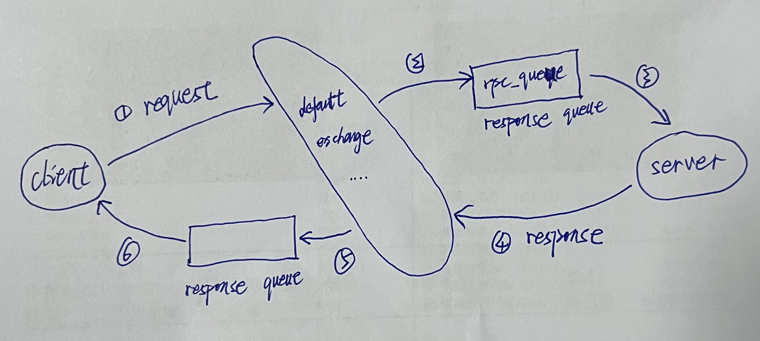 rabbitmq system other过高 rabbitmq replyto_消息队列