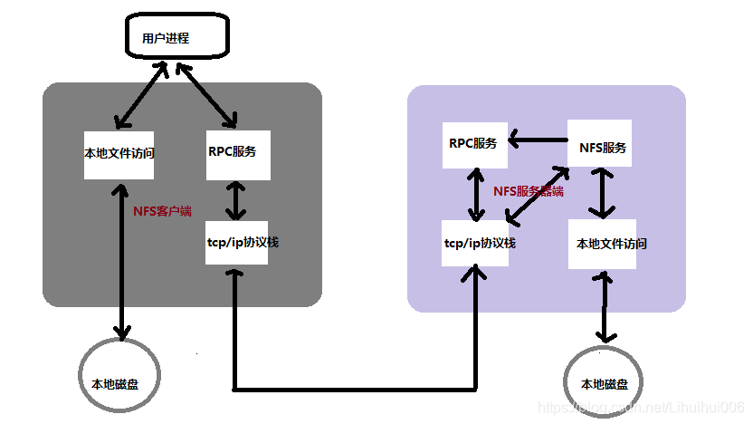 nfs共享开通 nfs共享怎么实现_linux