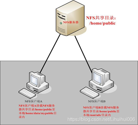 nfs共享开通 nfs共享怎么实现_客户端_02