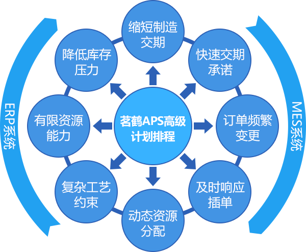 MES 生产管理模块 生产管理中me是什么意思_ci