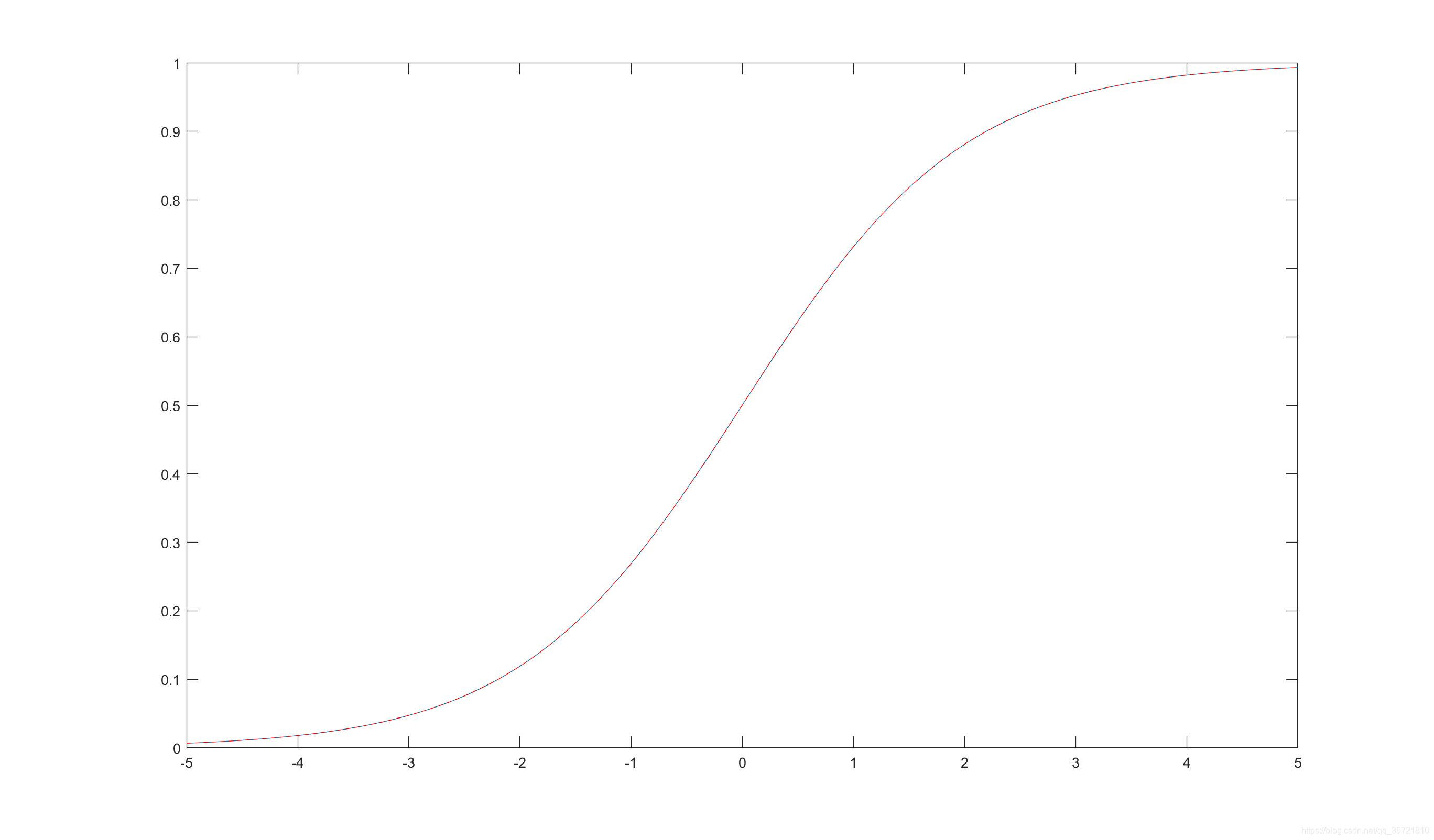 sigmoid函数文章 sigmoid函数实现_sigmoid_67