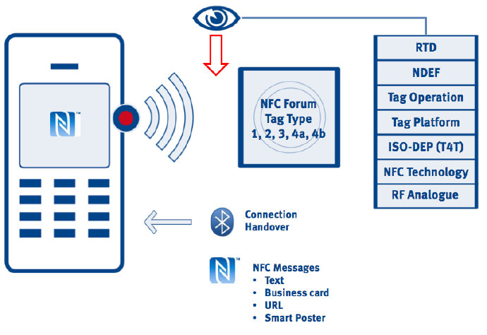 NFC 协议 nfc协议有几种_OSI_04