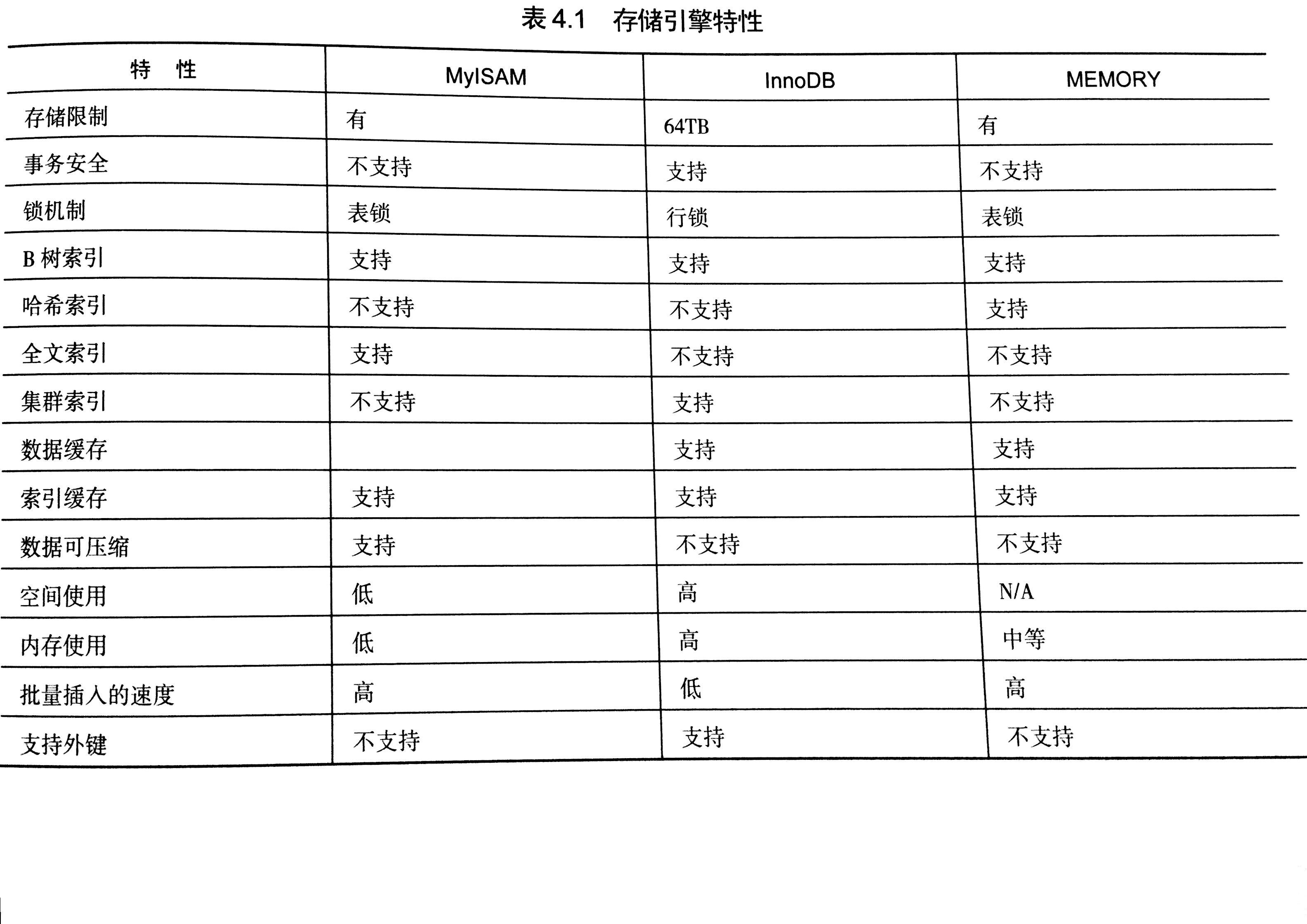 支持事务管理的关系型数据库类型 支持事务的存储引擎,支持事务管理的关系型数据库类型 支持事务的存储引擎_数据库,第1张