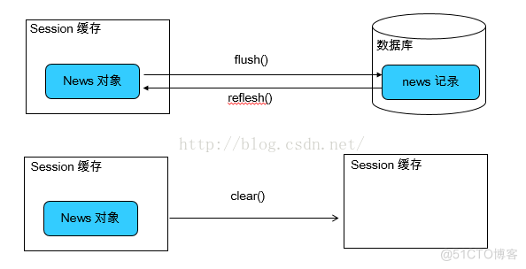 去除session 使用token 怎么清除session缓存_缓存