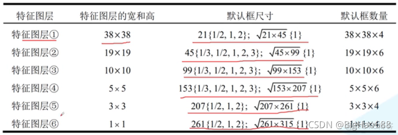 目标检测网络 损失函数 目标检测网络ssd_深度学习_07