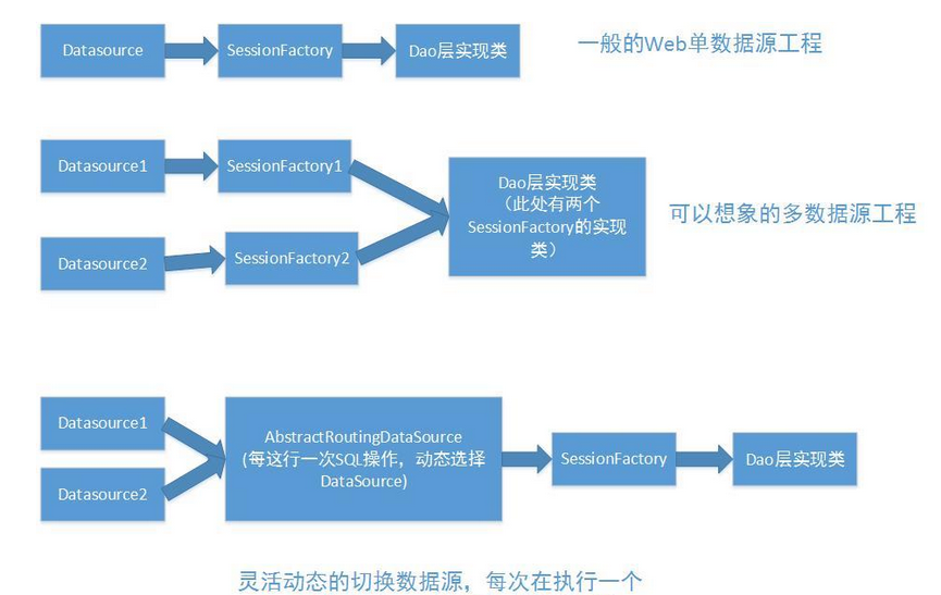 动态数据源获取 SqlSession 动态选择数据源_数据源