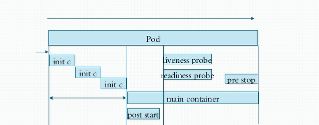 k8s pod解析ingress失败 k8s中的pod的状态_重启